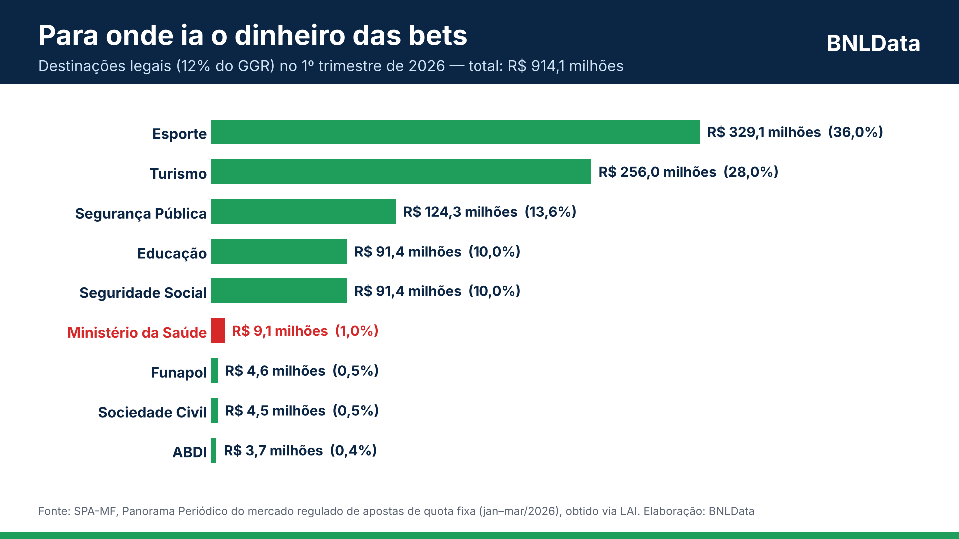 Relatório da própria Fazenda mostra o que governo e sociedade perdem com a proibição das bets