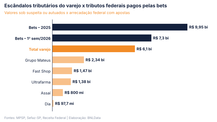 Ressarcimentos sob suspeita do Assaí equivalem a 8% de tudo que as bets pagaram à Receita em 2025 1
