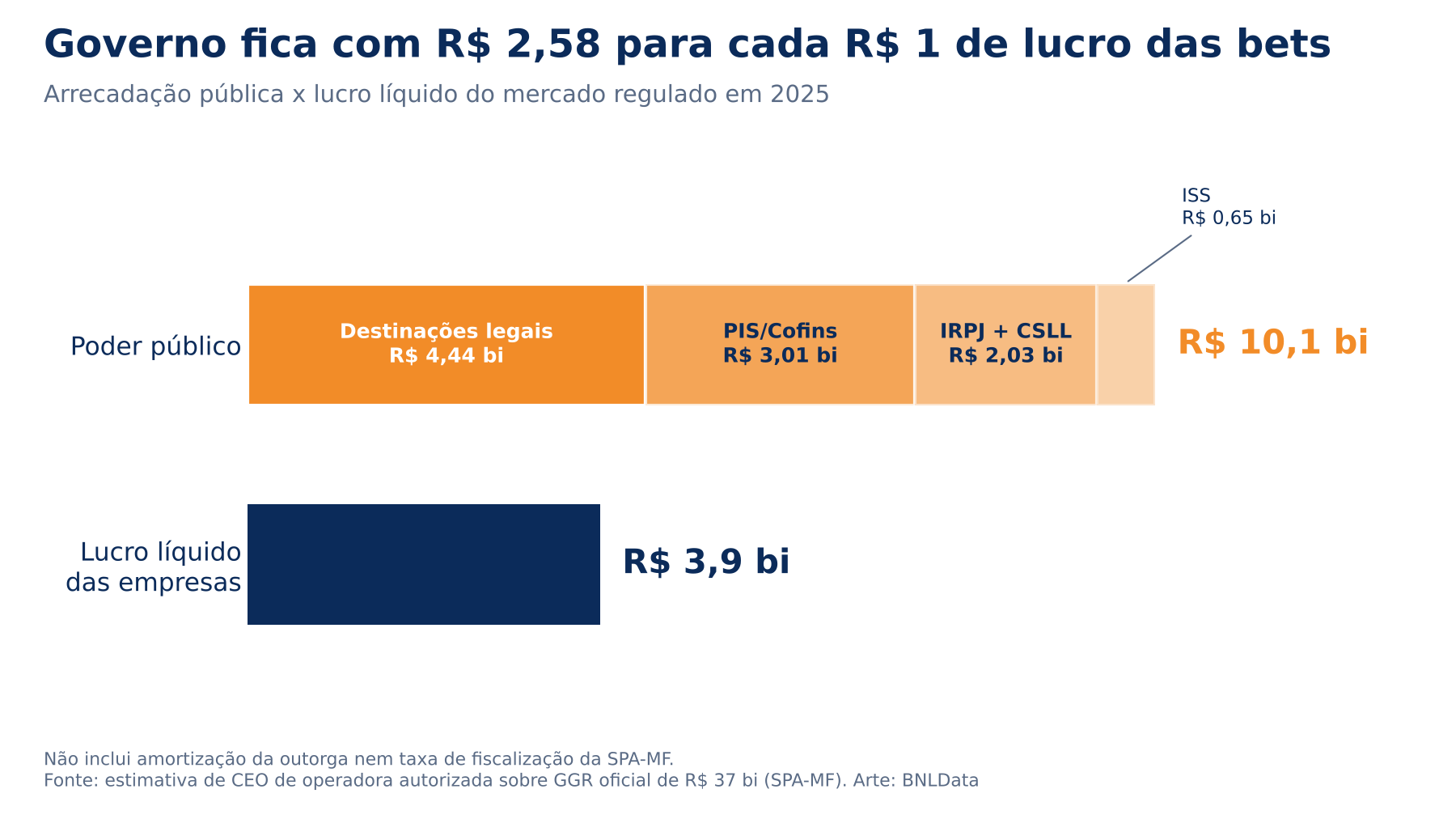 Se as bets “roubavam”, o governo ficava com a maior parte: planilha de CEO mostra que o Estado leva 2,6 vezes o lucro do setor 1