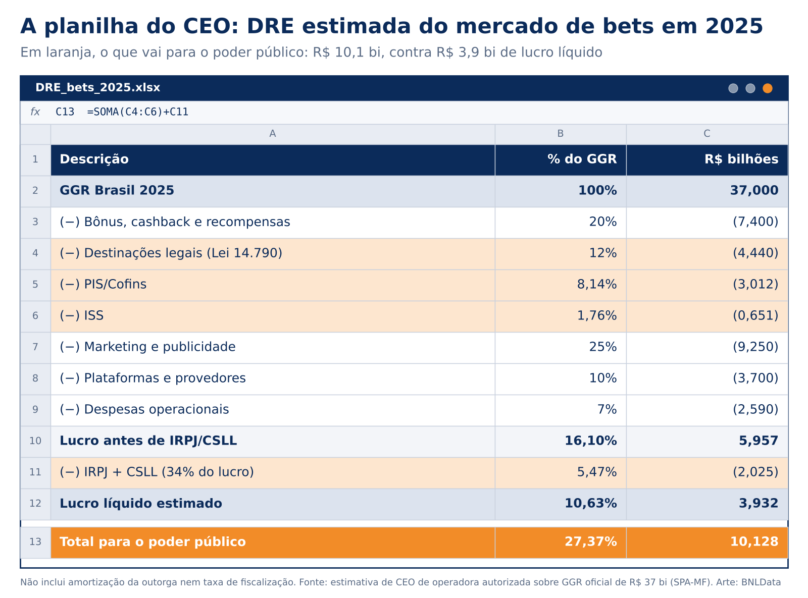 Se as bets “roubavam”, o governo ficava com a maior parte: planilha de CEO mostra que o Estado leva 2,6 vezes o lucro do setor 2