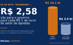 Se as bets “roubavam”, o governo ficava com a maior parte: planilha de CEO mostra que o Estado leva 2,6 vezes o lucro do setor 3