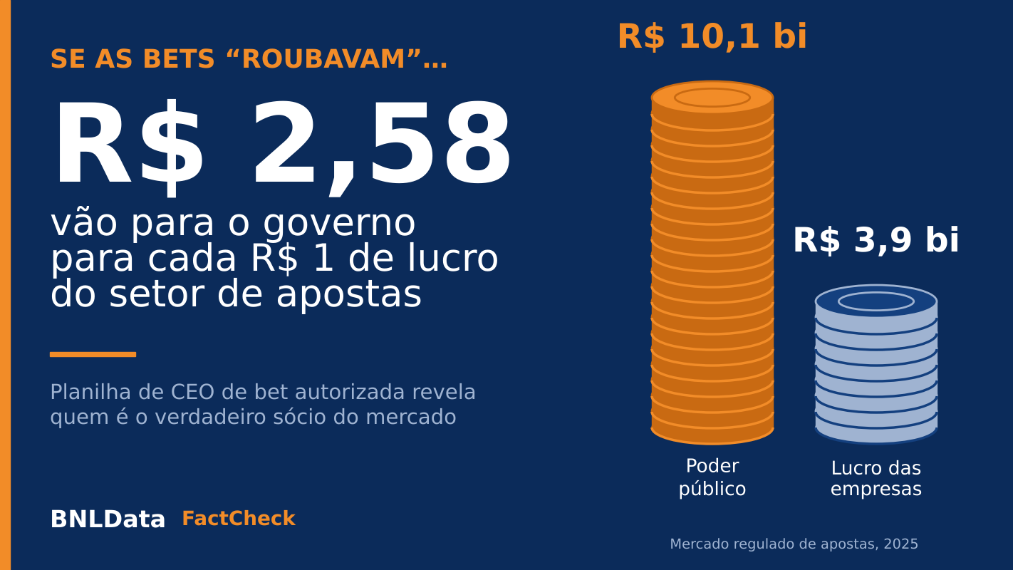 Se as bets “roubavam”, o governo ficava com a maior parte: planilha de CEO mostra que o Estado leva 2,6 vezes o lucro do setor 3