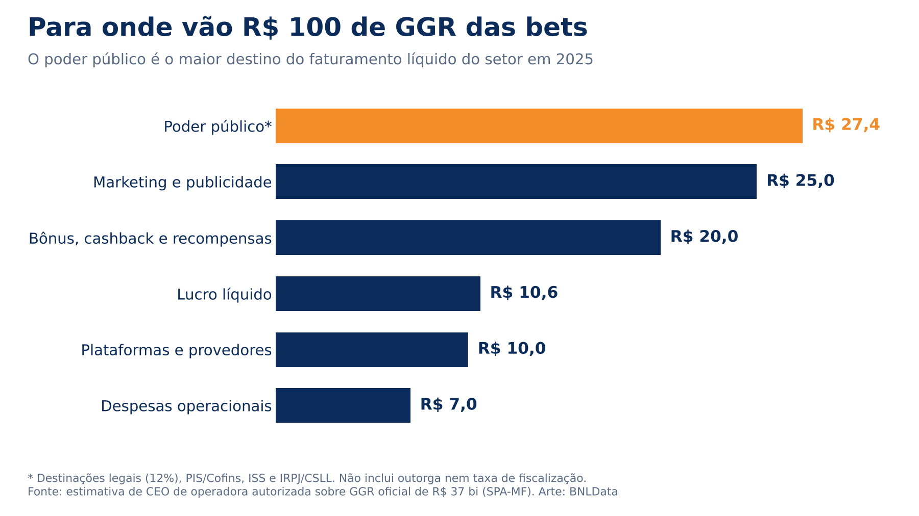 Se as bets “roubavam”, o governo ficava com a maior parte: planilha de CEO mostra que o Estado leva 2,6 vezes o lucro do setor