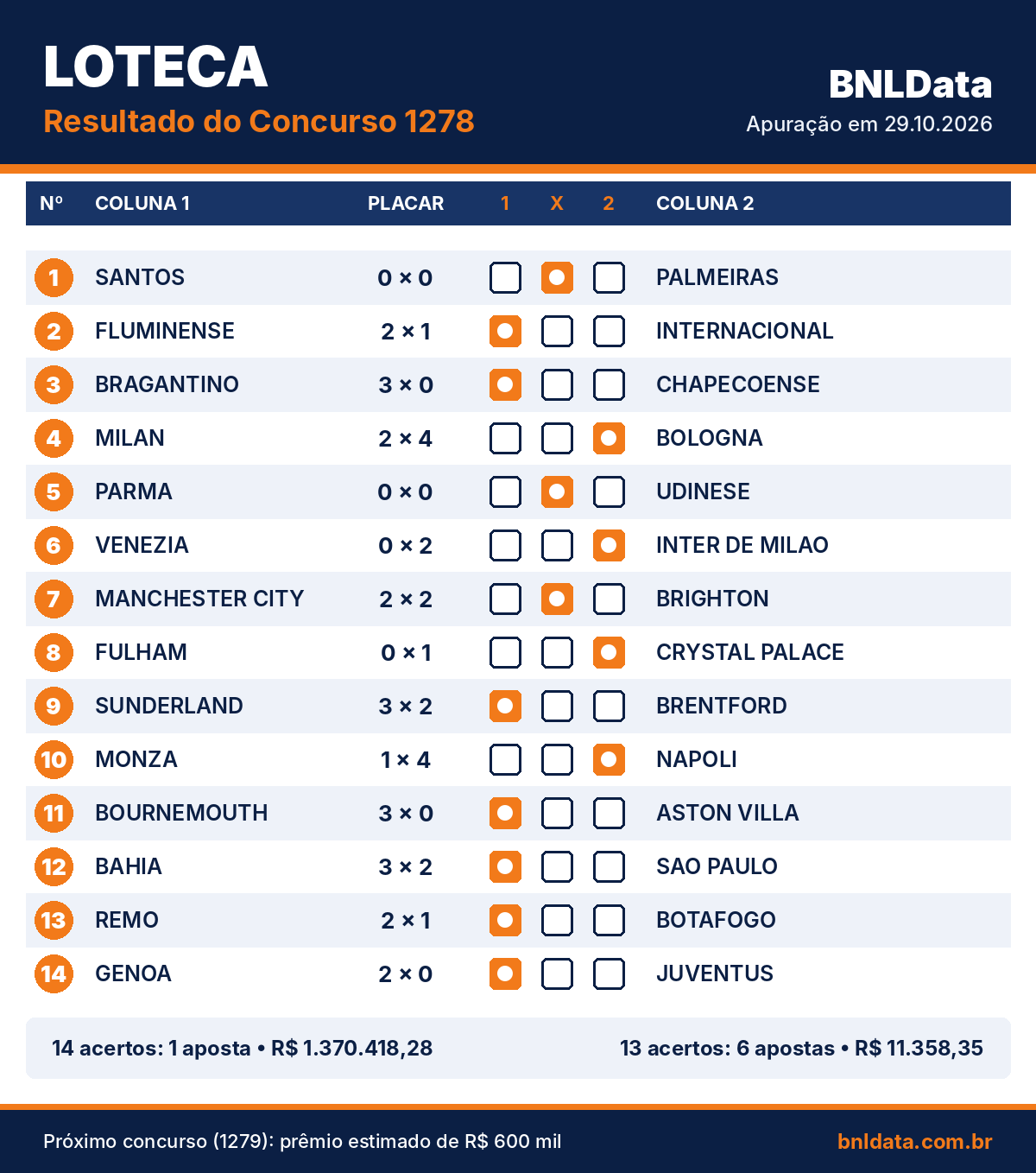 Uma aposta acertou os 14 resultados do concurso 1278 da Loteca e vai receber R$ 1.370.418,28 1