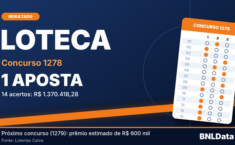 Uma aposta acertou os 14 resultados do concurso 1278 da Loteca e vai receber R$ 1.370.418,28