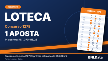 Uma aposta acertou os 14 resultados do concurso 1278 da Loteca e vai receber R$ 1.370.418,28
