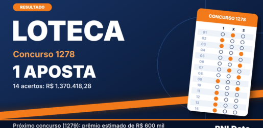 Uma aposta acertou os 14 resultados do concurso 1278 da Loteca e vai receber R$ 1.370.418,28