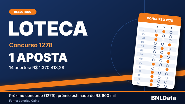 Uma aposta acertou os 14 resultados do concurso 1278 da Loteca e vai receber R$ 1.370.418,28