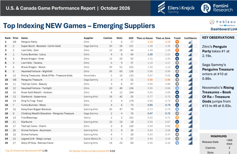 Zitro domina ranking de novos jogos de fornecedores emergentes nos EUA e Canadá 2